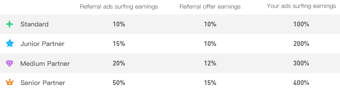 CoinPayU - Earnings According to Membership Level