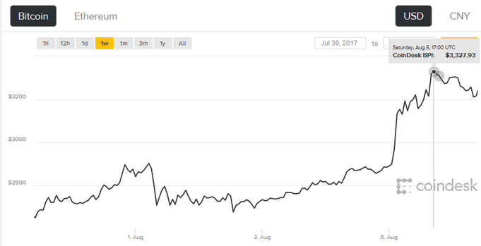 Bitcoin Price Chart After Bitcoin Fork