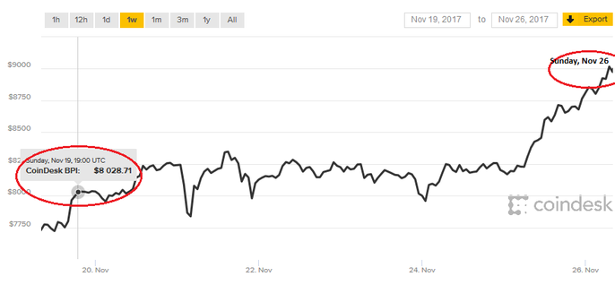 Bitcoin - From USD 8,000 to 9,000 in One Week