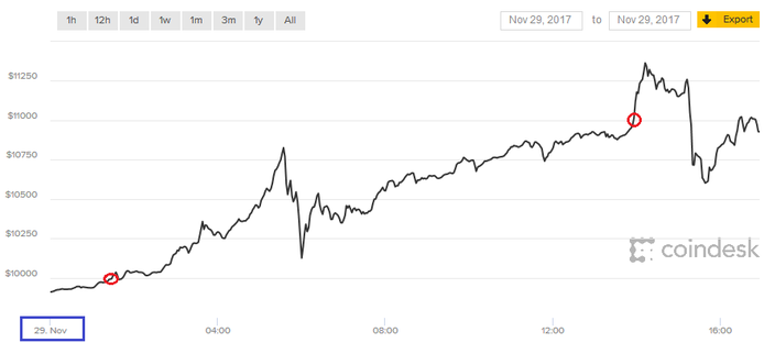 Bitcoin - Historical Day - Reaches $10,000 and $11,000