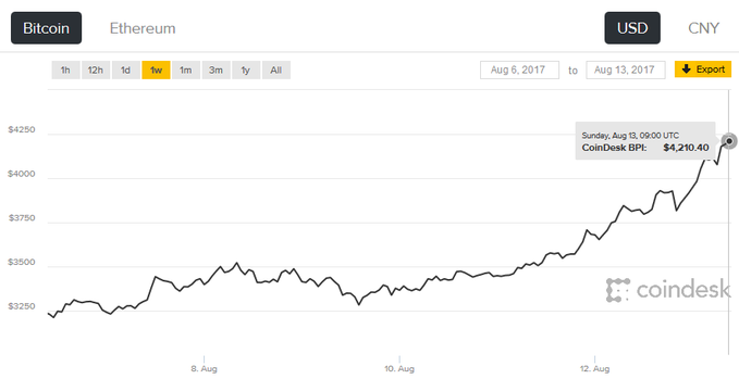 BTC / USD Price Chart After Bitcoin Fork