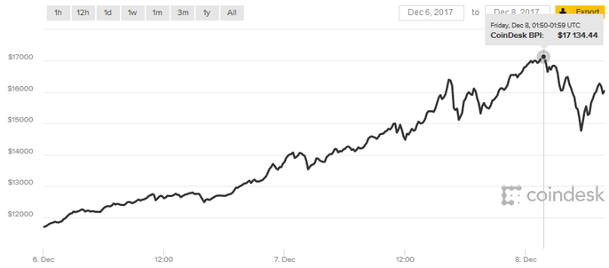 Bitcoin Price Raises Spectacularly!